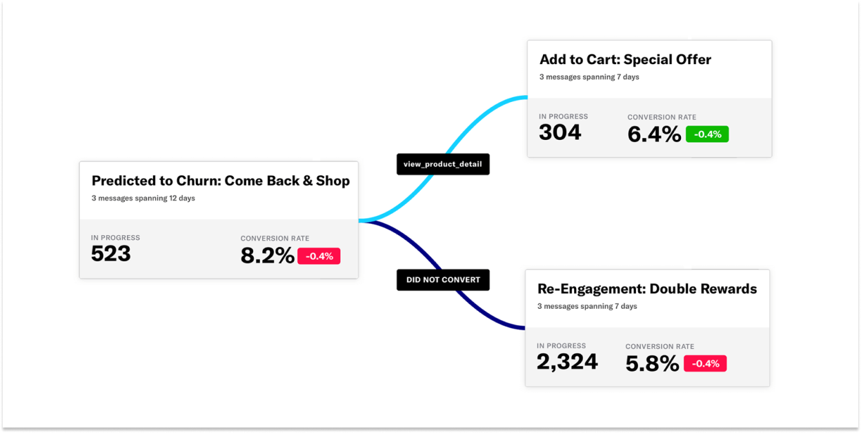 Cross channel message journey UI