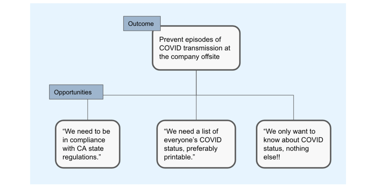 Vaccine Passport Opportunity Solution Tree